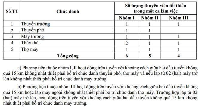 Quy định về định biên trên phương tiện đường thủy 