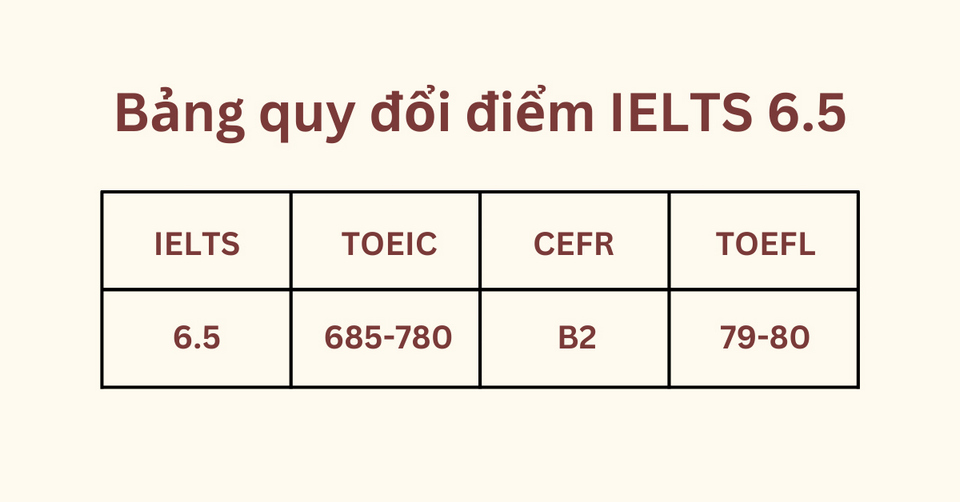 Bảng quy đổi điểm IELTS sang khung CEFR (A1-C2) chính thức