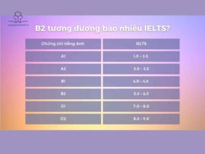 Giải đáp nhanh: Bằng B2 tiếng Anh tương đương IELTS bao nhiêu?