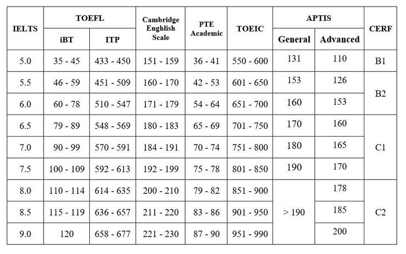 Tìm hiểu về Khung tham chiếu CEFR và trình độ C1