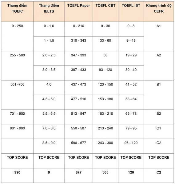 Bảng quy đổi C1 và IELTS sang các chứng chỉ tiếng Anh phổ biến khác