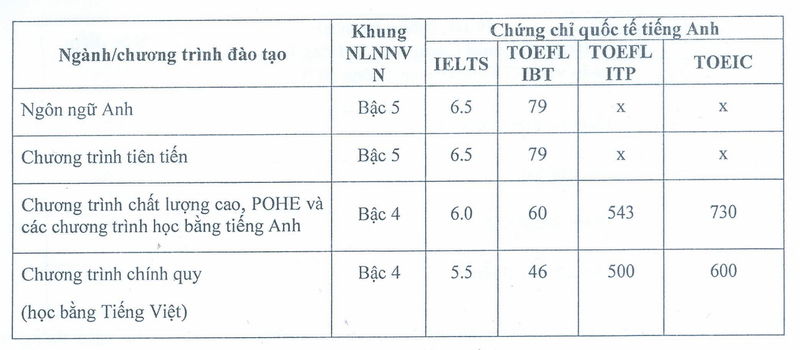 Tóm tắt chuẩn đầu ra tiếng Anh chương trình Đại học