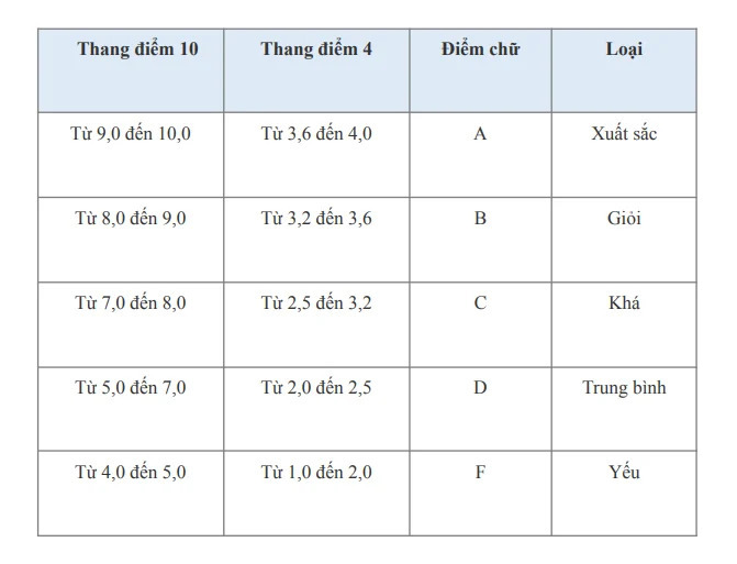 Phân loại bằng tốt nghiệp đại học theo xếp loại học lực