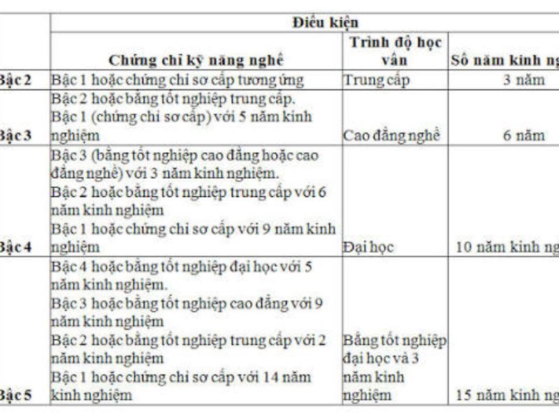 Cấu trúc chi tiết của Khung trình độ kỹ năng nghề quốc gia